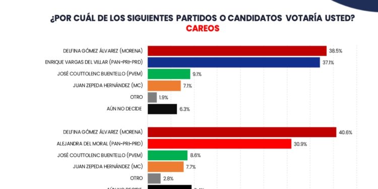 Es Enrique Vargas el perfil preferido para representar alianza: encuesta