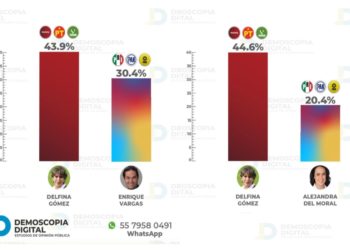 Encuesta posiciona a Enrique Vargas como el aspirante más fuerte contra Morena