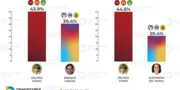 Encuesta posiciona a Enrique Vargas como el aspirante más fuerte contra Morena
